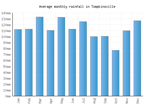 Tompkinsville monthly rainfall chart (mm)