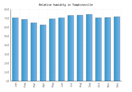 Tompkinsville relative humidity averages