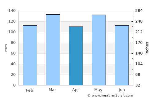 Tompkinsville average rain in April