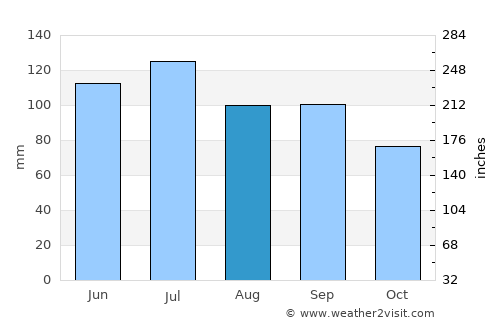 Tompkinsville average rain in August