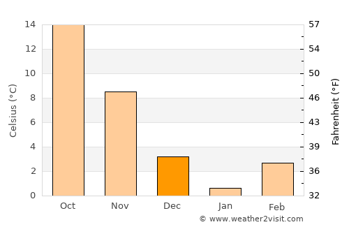 Tompkinsville average temperature in December