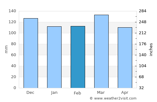 Tompkinsville average rain in February