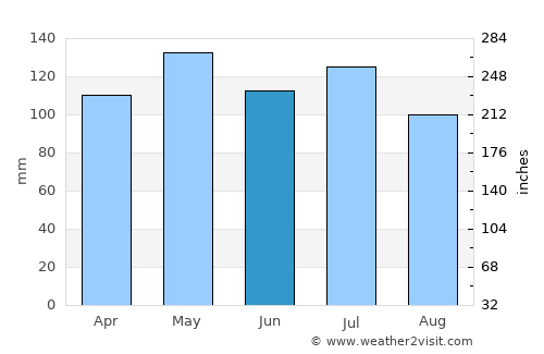 Tompkinsville average rain in June