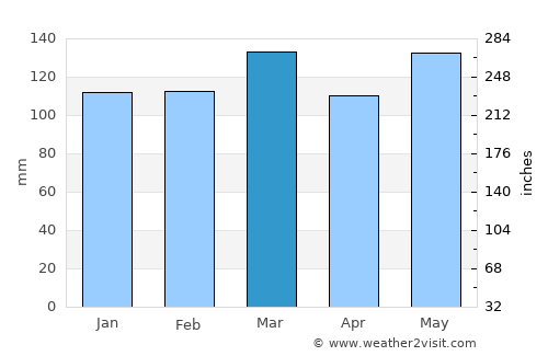 Tompkinsville average rain in March