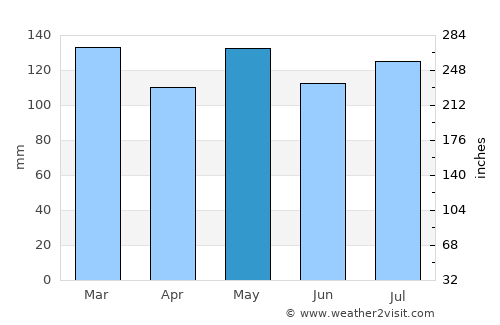 Tompkinsville average rain in May