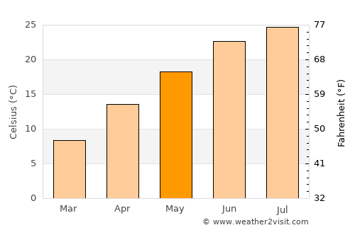 Tompkinsville average temperature in May