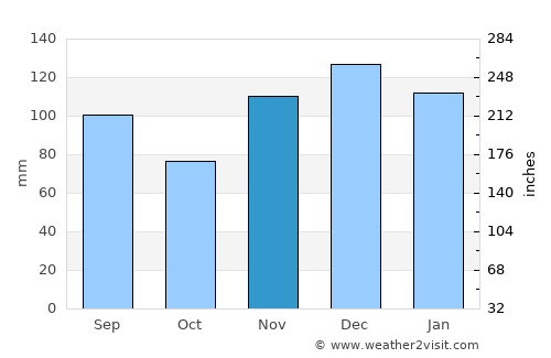 Tompkinsville average rain in November