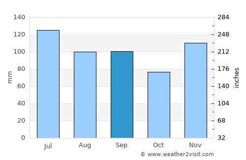 Tompkinsville average rain in September