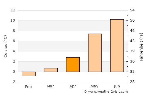 Tomra average temperature in April