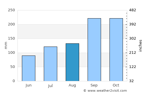 Tomra average rain in August