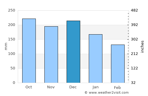 Tomra average rain in December
