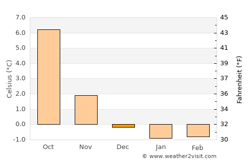 Tomra average temperature in December