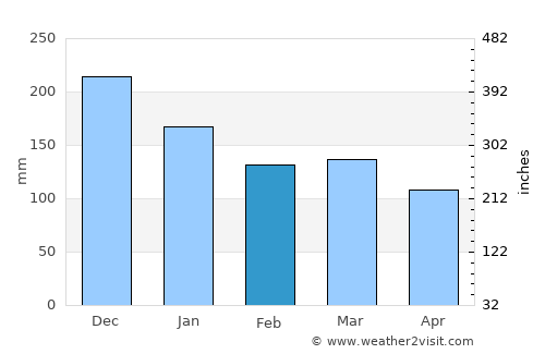 Tomra average rain in February