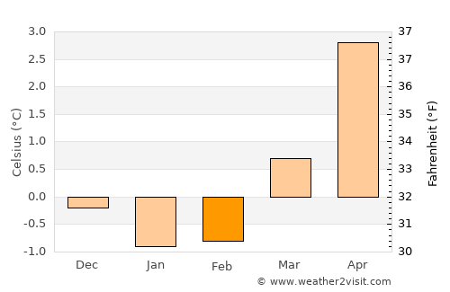 Tomra average temperature in February