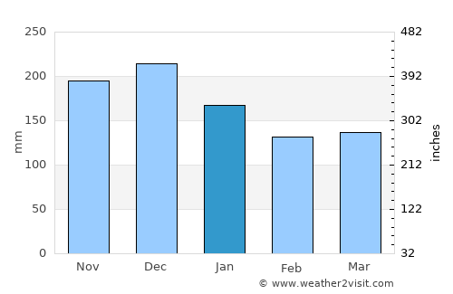 Tomra average rain in January