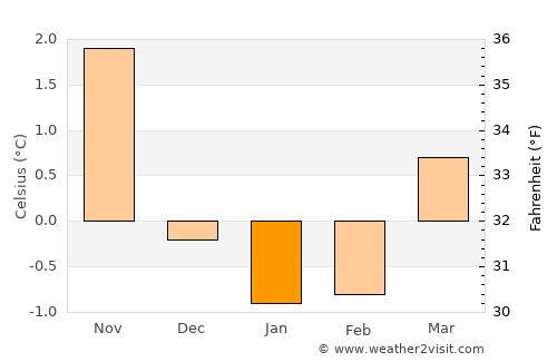 Tomra average temperature in January