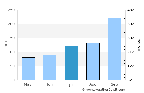 Tomra average rain in July