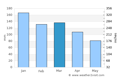 Tomra average rain in March