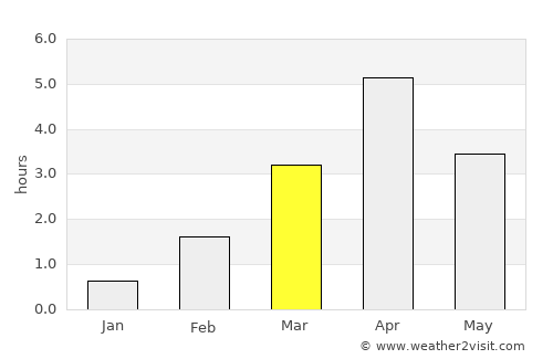 Tomra average rain in March