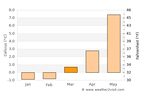 Tomra average temperature in March