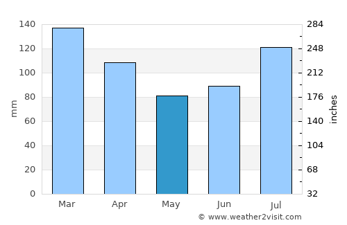 Tomra average rain in May