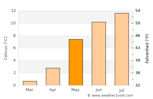 Tomra average temperature in May