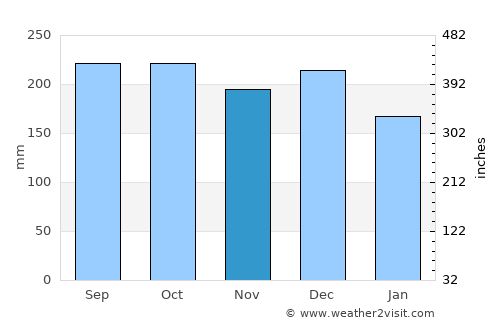 Tomra average rain in November
