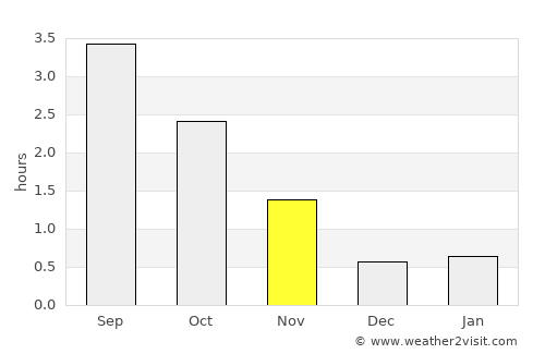 Tomra average rain in November
