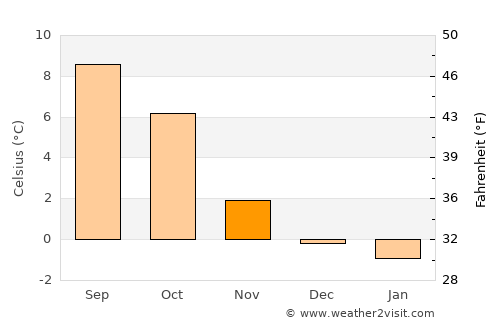 Tomra average temperature in November