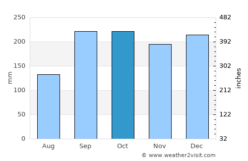 Tomra average rain in October
