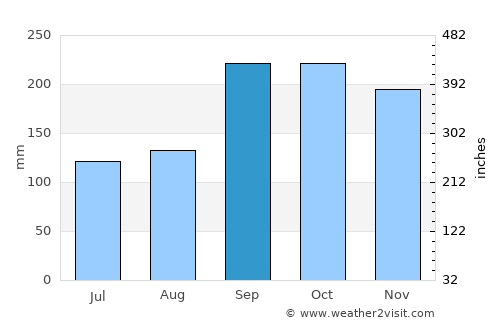 Tomra average rain in September