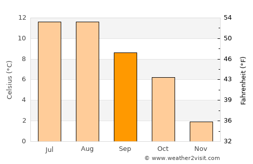 Tomra average temperature in September