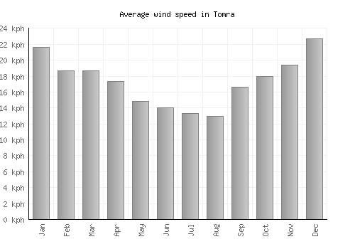 Tomra average winspeed by month (km/h)