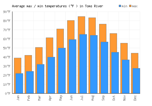 Toms River average minimum / maximum temperatures (Fahrenheit)