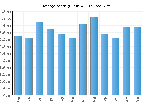 Toms River monthly rainfall chart (inches)