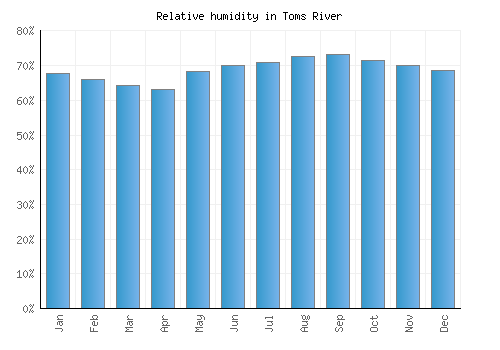 Toms River relative humidity averages