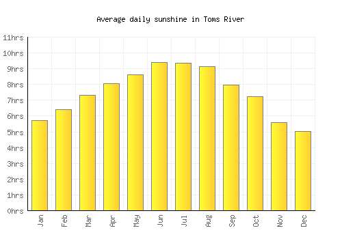 Toms River average daily sunshine chart