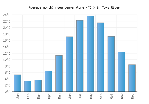 Toms River average sea temperature chart (Celsius)