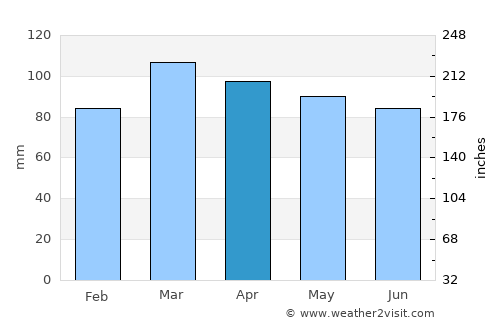 Toms River average rain in April
