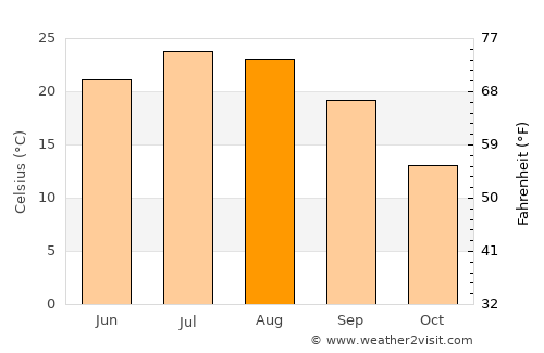 Toms River average temperature in August