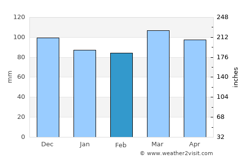Toms River average rain in February