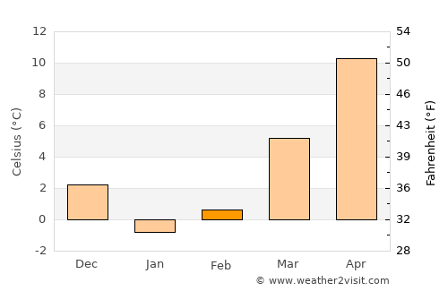 Toms River average temperature in February