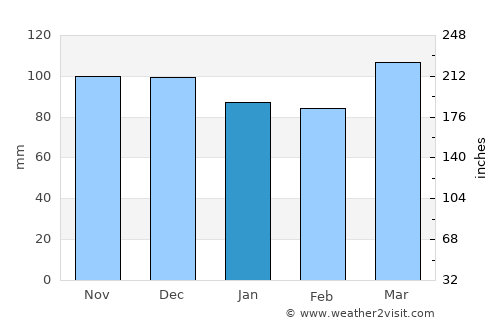 Toms River average rain in January