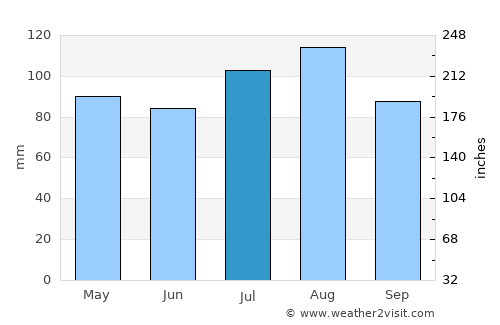 Toms River average rain in July