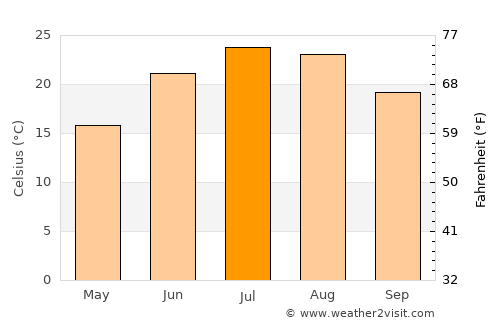 Toms River average temperature in July