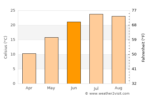Toms River average temperature in June