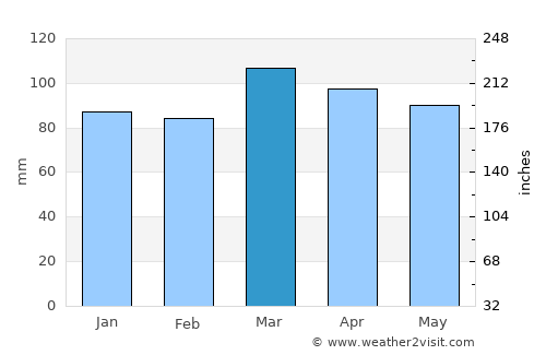 Toms River average rain in March