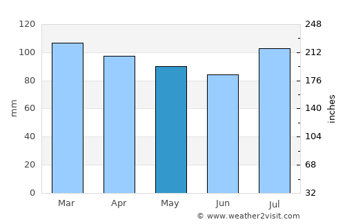 Toms River average rain in May