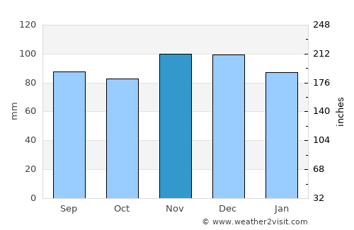 Toms River average rain in November
