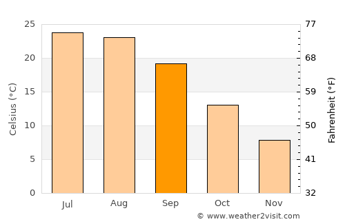 Toms River average temperature in September